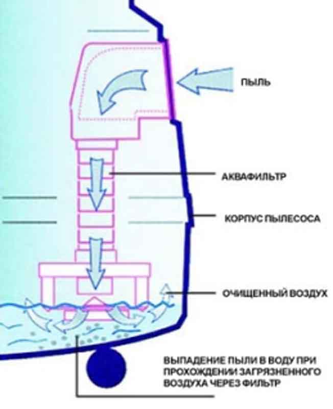 Аквафильтра в пылесосе своими руками Аквафильтра в пылесосе своими руками