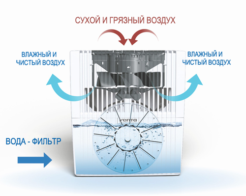 Мойка воздуха Venta LW15 черный