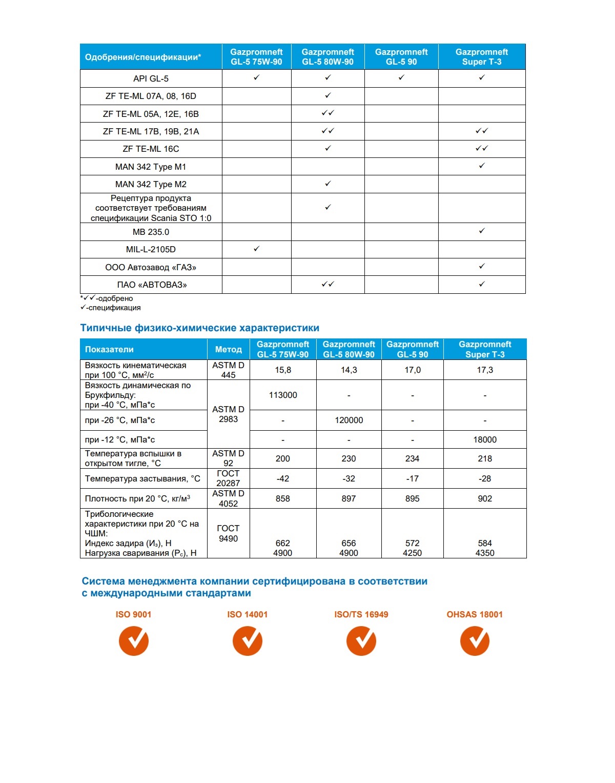 Трансмиссионное масло Gazpromneft GL-5 75W-90 20л