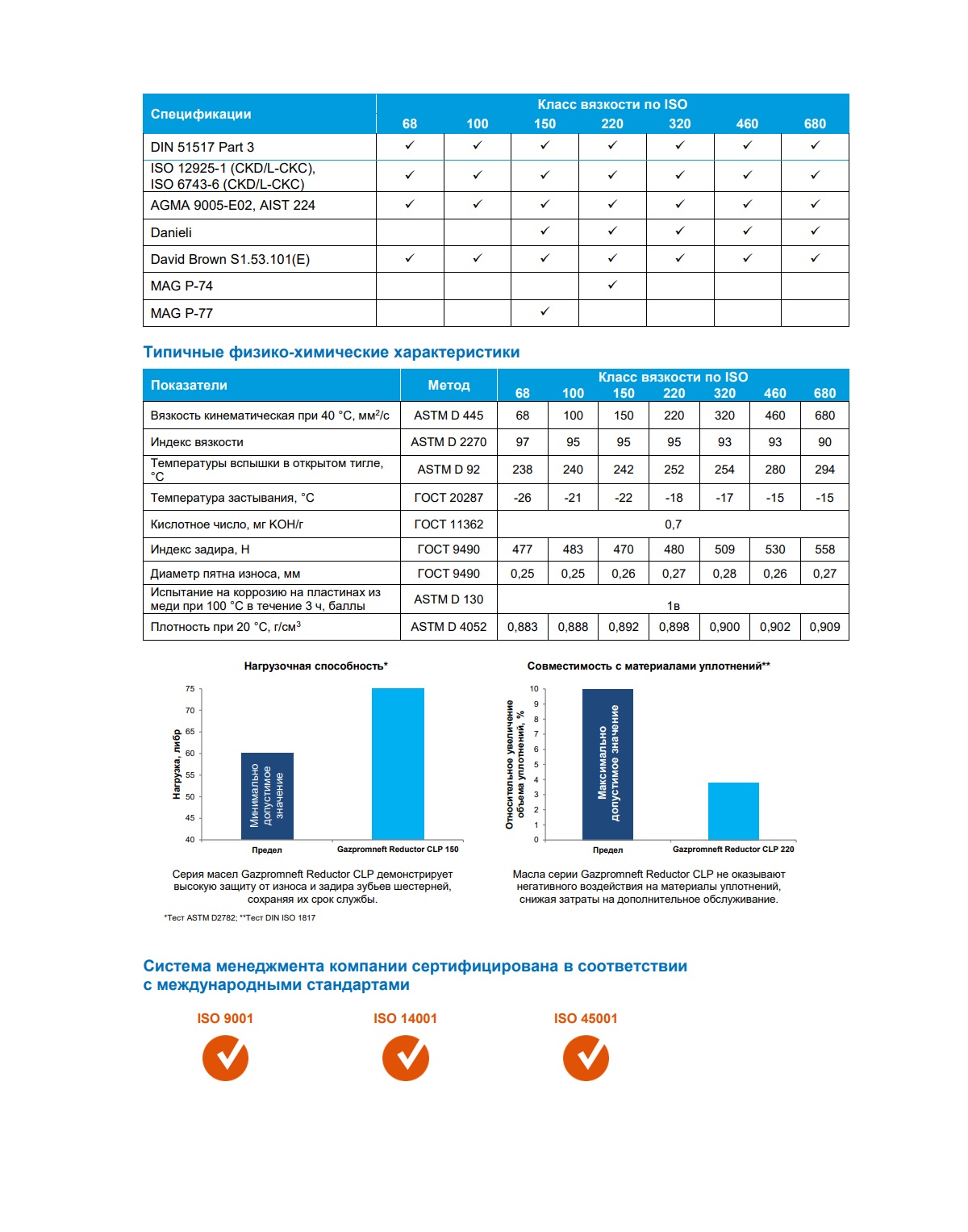 Масло редукторное Gazpromneft Reductor CLP-220 20л